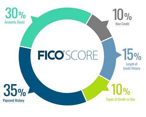 fico score.